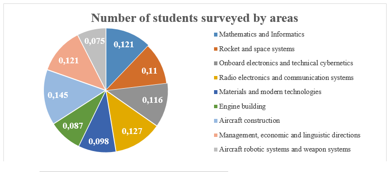 Number of students surveyed in all areas of training
